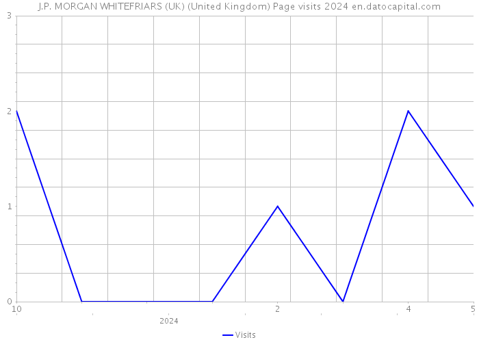 J.P. MORGAN WHITEFRIARS (UK) (United Kingdom) Page visits 2024 