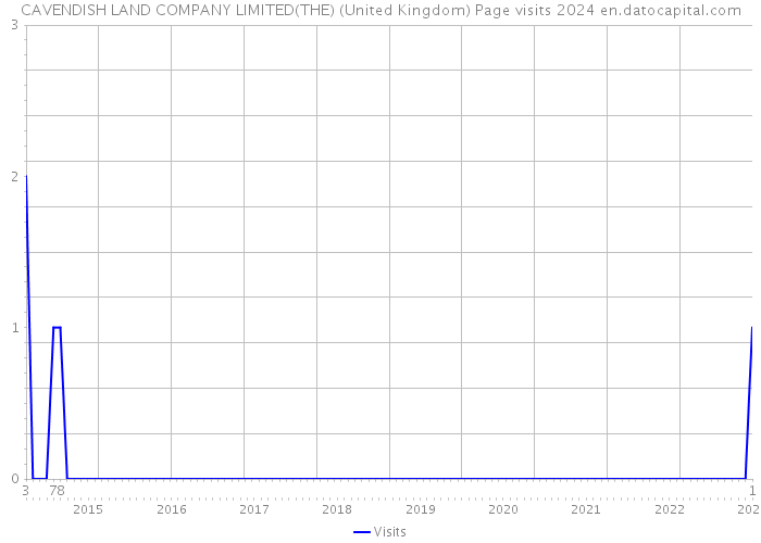 CAVENDISH LAND COMPANY LIMITED(THE) (United Kingdom) Page visits 2024 