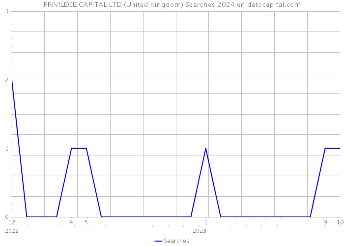 PRIVILEGE CAPITAL LTD (United Kingdom) Searches 2024 