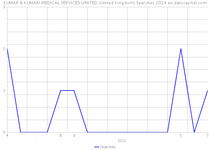 KUMAR & KUMARI MEDICAL SERVICES LIMITED (United Kingdom) Searches 2024 
