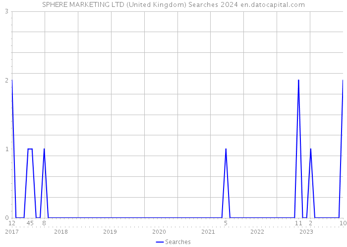 SPHERE MARKETING LTD (United Kingdom) Searches 2024 