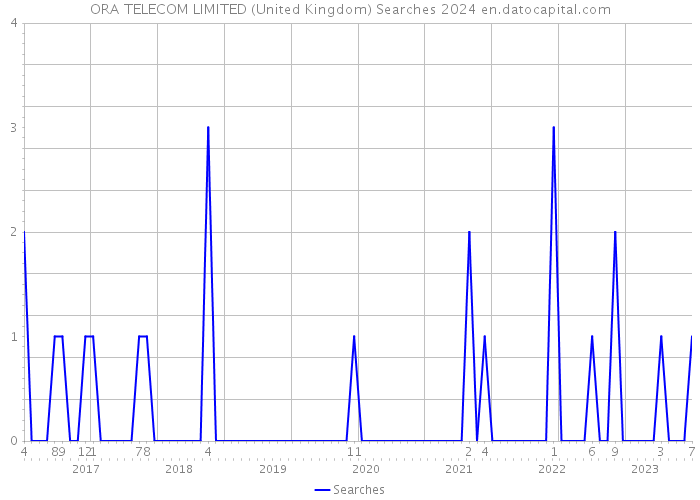 ORA TELECOM LIMITED (United Kingdom) Searches 2024 