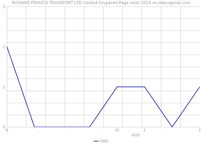 RICHARD FRANCIS TRANSPORT LTD (United Kingdom) Page visits 2024 