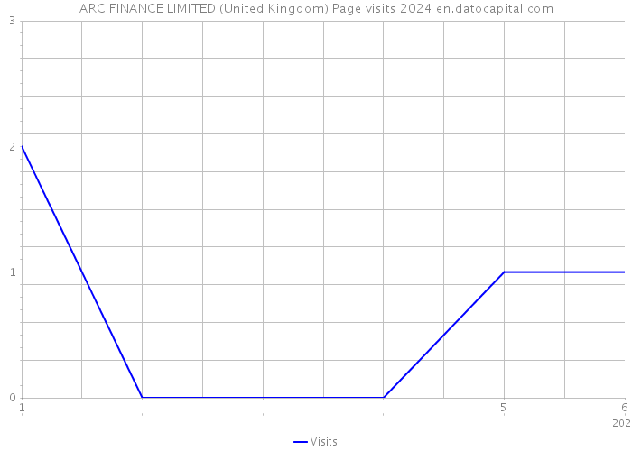ARC FINANCE LIMITED (United Kingdom) Page visits 2024 