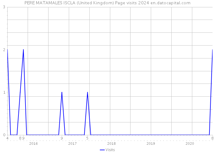 PERE MATAMALES ISCLA (United Kingdom) Page visits 2024 