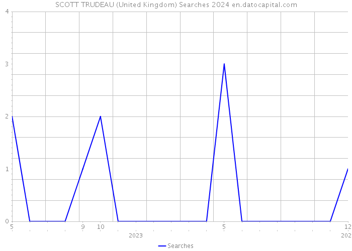 SCOTT TRUDEAU (United Kingdom) Searches 2024 