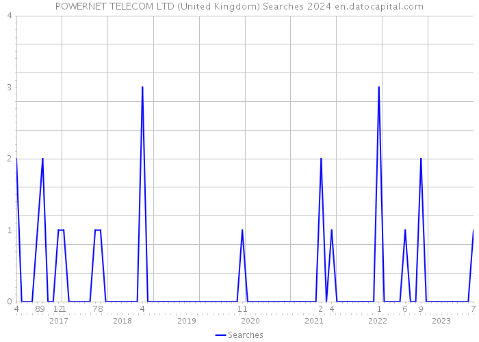 POWERNET TELECOM LTD (United Kingdom) Searches 2024 
