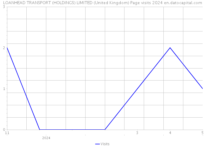 LOANHEAD TRANSPORT (HOLDINGS) LIMITED (United Kingdom) Page visits 2024 