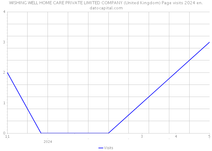 WISHING WELL HOME CARE PRIVATE LIMITED COMPANY (United Kingdom) Page visits 2024 