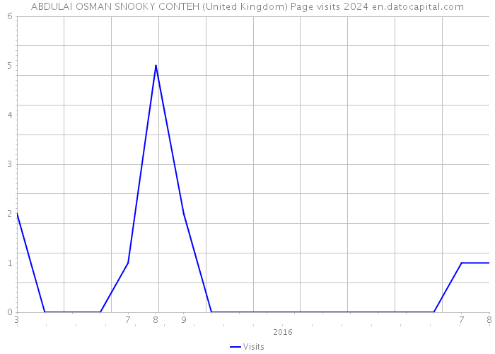 ABDULAI OSMAN SNOOKY CONTEH (United Kingdom) Page visits 2024 