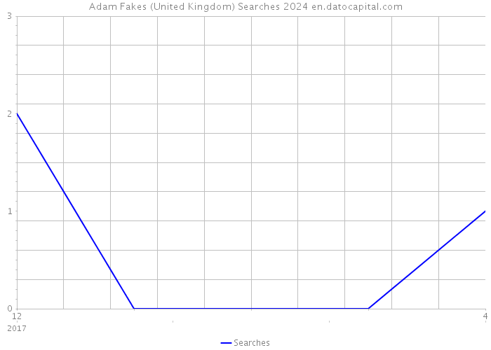 Adam Fakes (United Kingdom) Searches 2024 