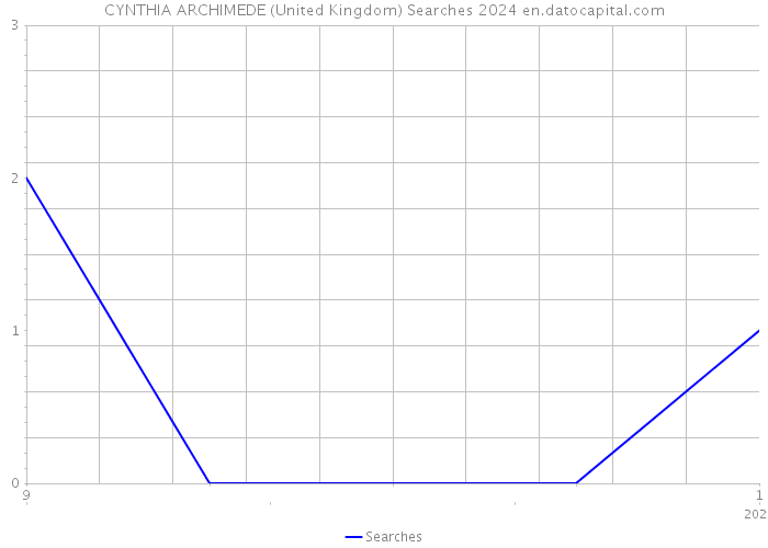 CYNTHIA ARCHIMEDE (United Kingdom) Searches 2024 