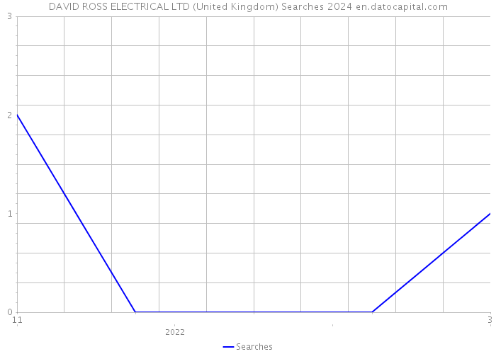 DAVID ROSS ELECTRICAL LTD (United Kingdom) Searches 2024 