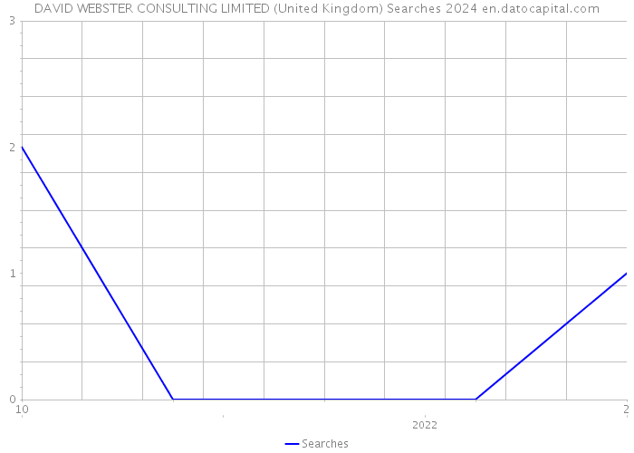 DAVID WEBSTER CONSULTING LIMITED (United Kingdom) Searches 2024 