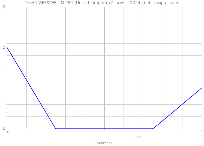 DAVID WEBSTER LIMITED (United Kingdom) Searches 2024 