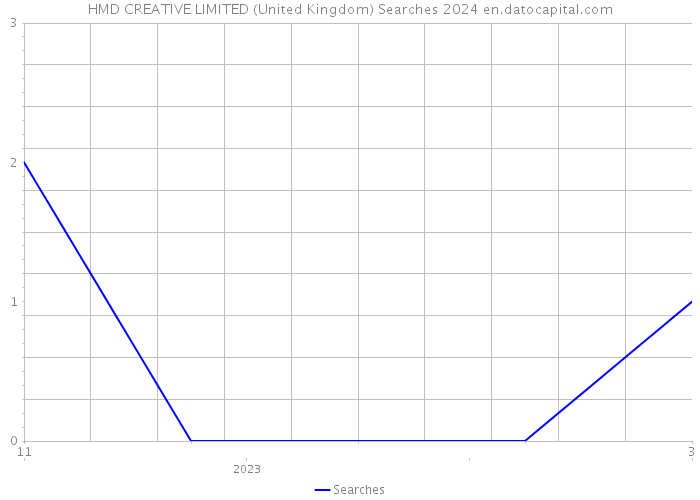 HMD CREATIVE LIMITED (United Kingdom) Searches 2024 