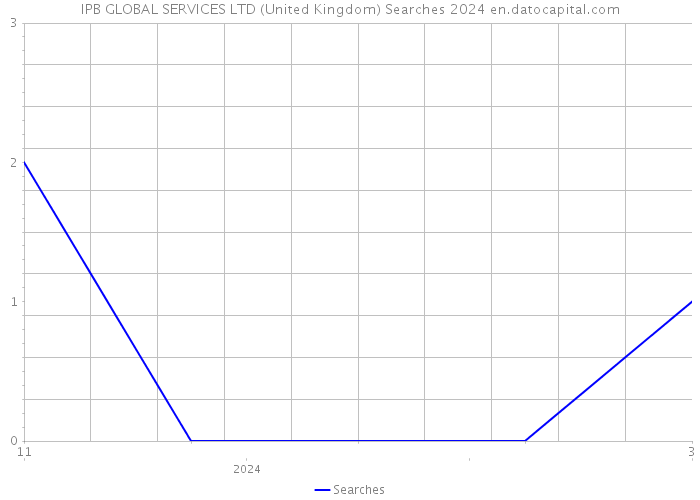 IPB GLOBAL SERVICES LTD (United Kingdom) Searches 2024 