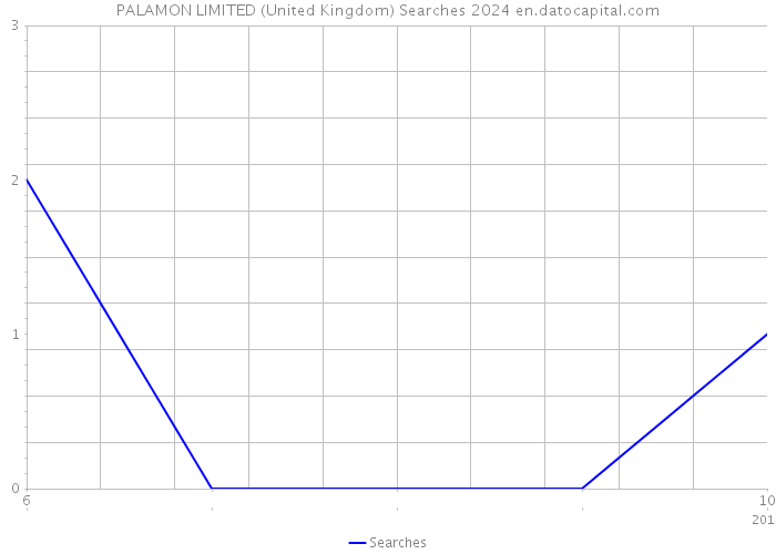 PALAMON LIMITED (United Kingdom) Searches 2024 