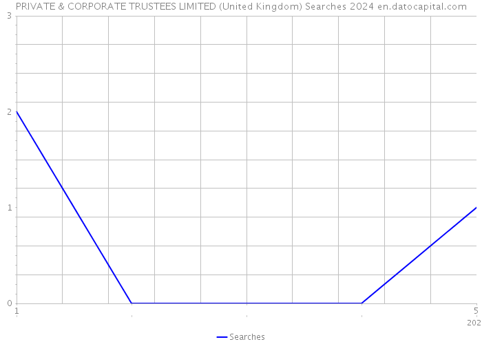 PRIVATE & CORPORATE TRUSTEES LIMITED (United Kingdom) Searches 2024 