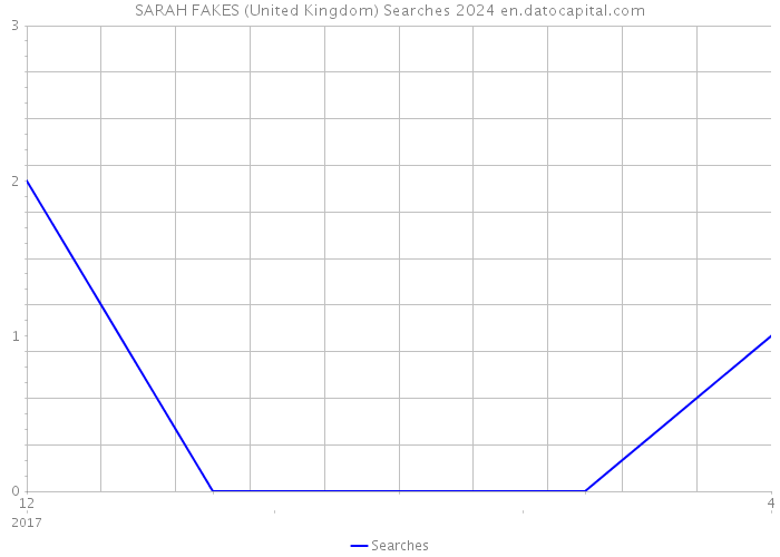 SARAH FAKES (United Kingdom) Searches 2024 