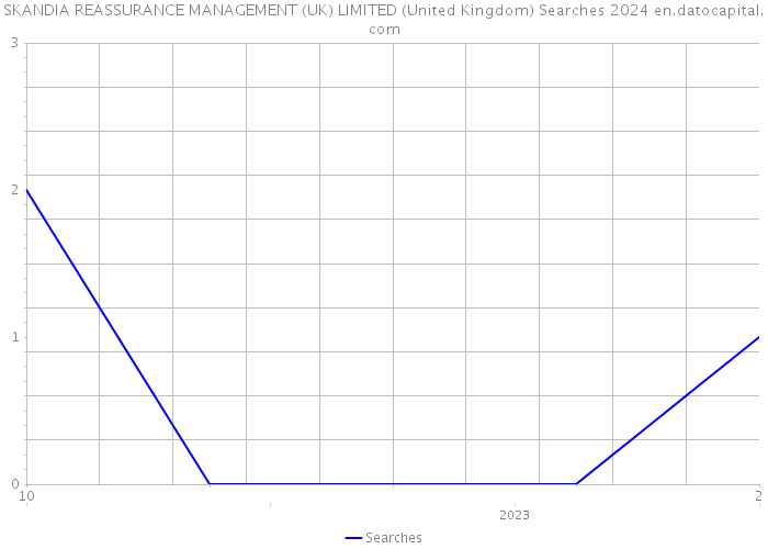 SKANDIA REASSURANCE MANAGEMENT (UK) LIMITED (United Kingdom) Searches 2024 