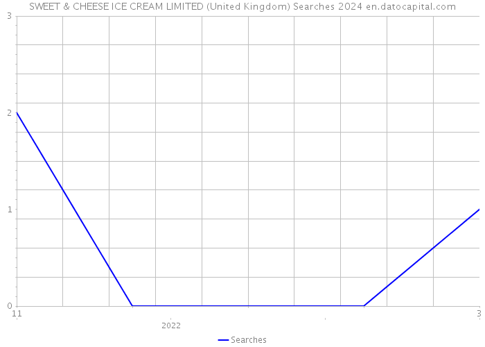 SWEET & CHEESE ICE CREAM LIMITED (United Kingdom) Searches 2024 