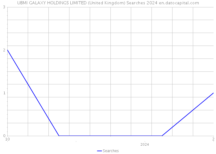 UBMI GALAXY HOLDINGS LIMITED (United Kingdom) Searches 2024 