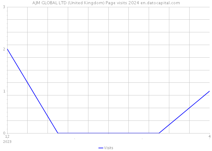 AJM GLOBAL LTD (United Kingdom) Page visits 2024 