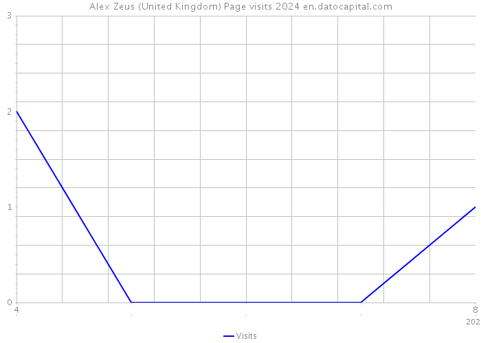 Alex Zeus (United Kingdom) Page visits 2024 