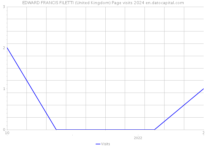 EDWARD FRANCIS FILETTI (United Kingdom) Page visits 2024 