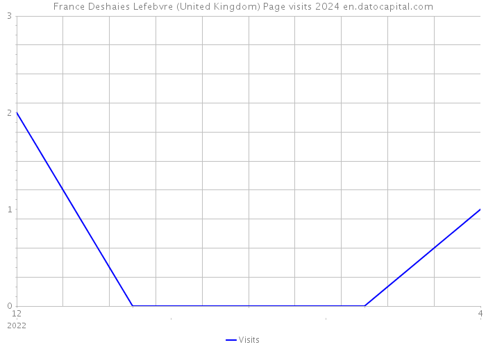 France Deshaies Lefebvre (United Kingdom) Page visits 2024 