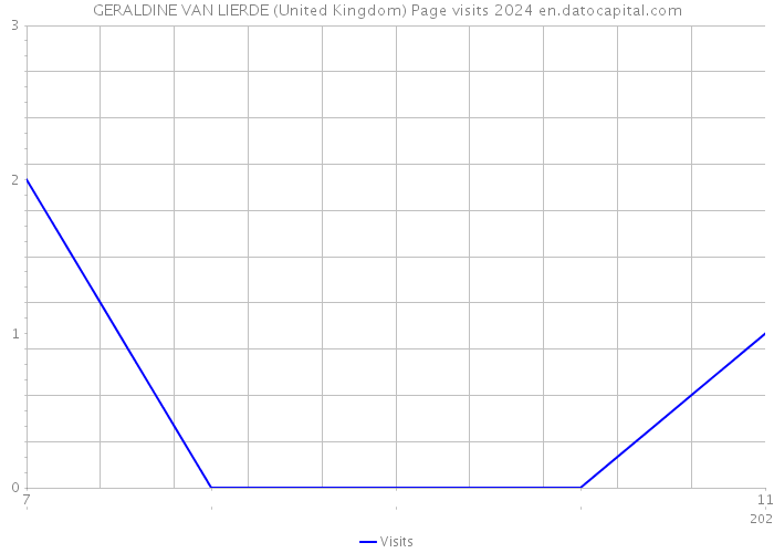 GERALDINE VAN LIERDE (United Kingdom) Page visits 2024 