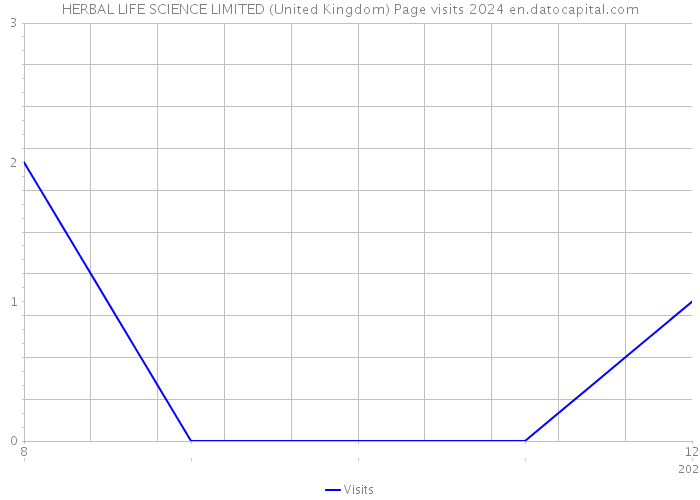 HERBAL LIFE SCIENCE LIMITED (United Kingdom) Page visits 2024 
