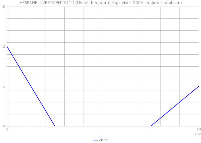 HESPANE INVESTMENTS LTD (United Kingdom) Page visits 2024 