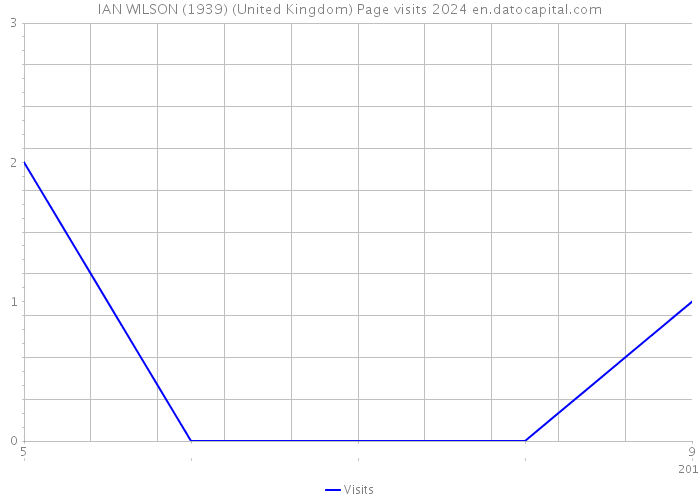 IAN WILSON (1939) (United Kingdom) Page visits 2024 