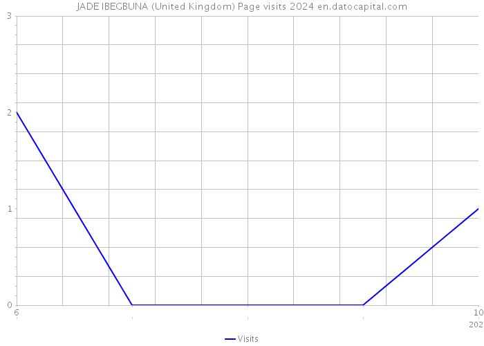 JADE IBEGBUNA (United Kingdom) Page visits 2024 