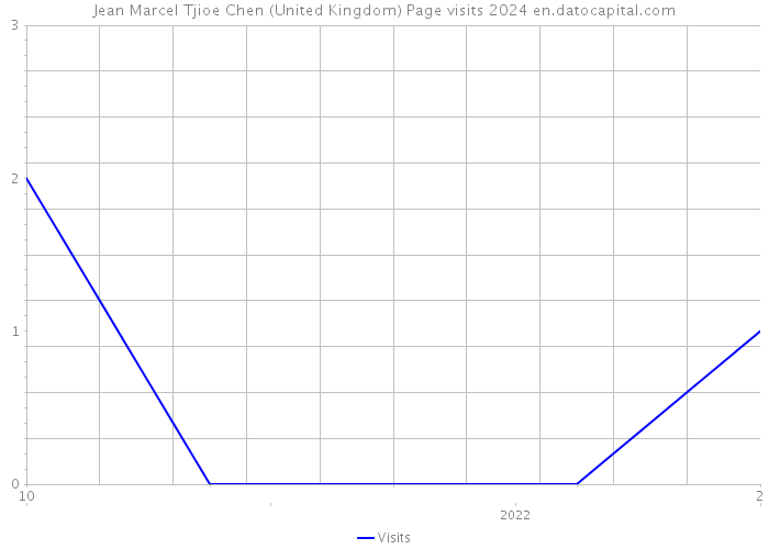 Jean Marcel Tjioe Chen (United Kingdom) Page visits 2024 
