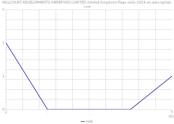 MILLCOURT DEVELOPMENTS (HEREFORD) LIMITED (United Kingdom) Page visits 2024 