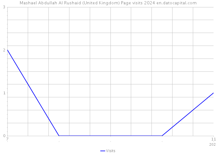 Mashael Abdullah Al Rushaid (United Kingdom) Page visits 2024 