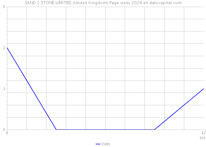 SAND 2 STONE LIMITED (United Kingdom) Page visits 2024 