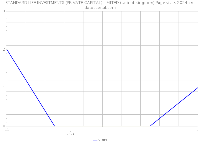 STANDARD LIFE INVESTMENTS (PRIVATE CAPITAL) LIMITED (United Kingdom) Page visits 2024 