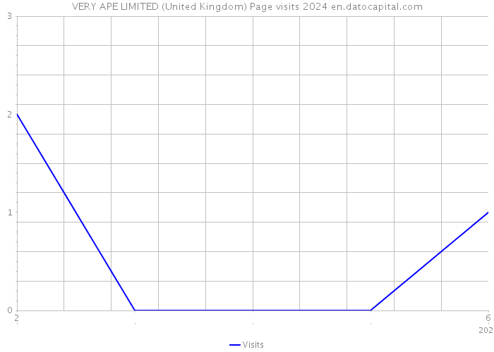 VERY APE LIMITED (United Kingdom) Page visits 2024 