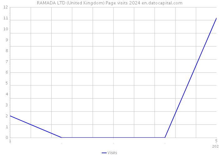 RAMADA LTD (United Kingdom) Page visits 2024 