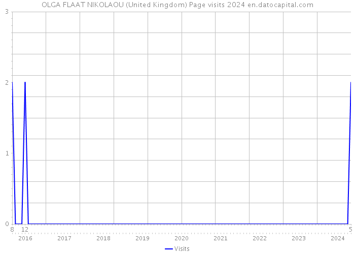 OLGA FLAAT NIKOLAOU (United Kingdom) Page visits 2024 