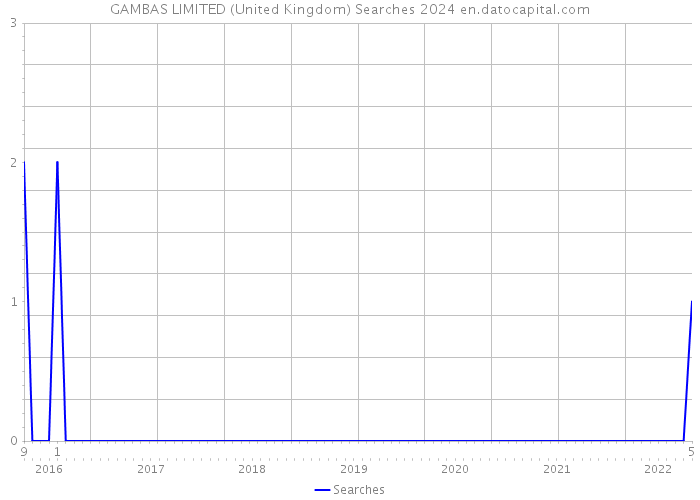GAMBAS LIMITED (United Kingdom) Searches 2024 