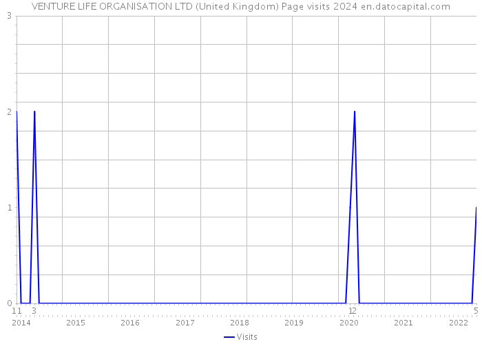 VENTURE LIFE ORGANISATION LTD (United Kingdom) Page visits 2024 
