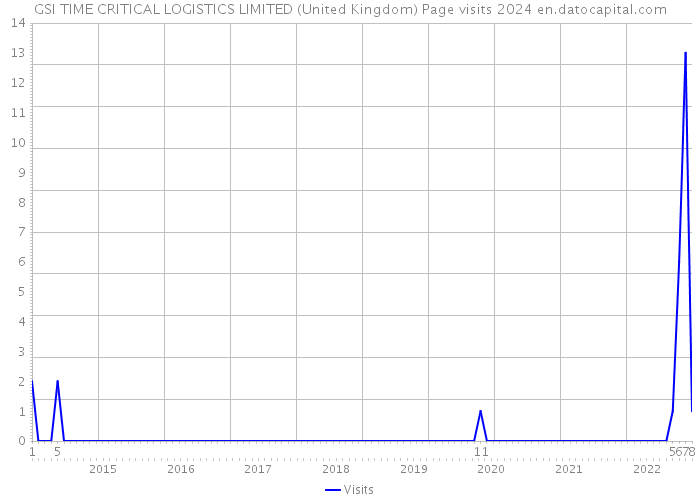 GSI TIME CRITICAL LOGISTICS LIMITED (United Kingdom) Page visits 2024 