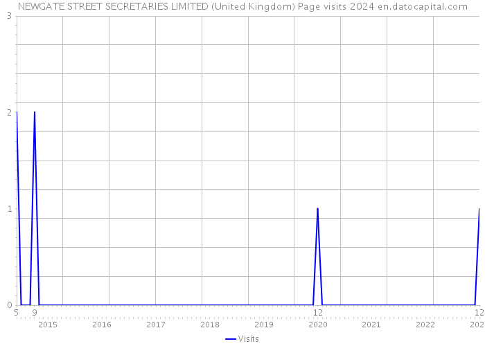 NEWGATE STREET SECRETARIES LIMITED (United Kingdom) Page visits 2024 