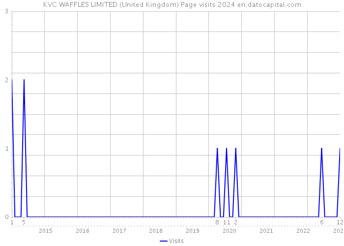 KVC WAFFLES LIMITED (United Kingdom) Page visits 2024 