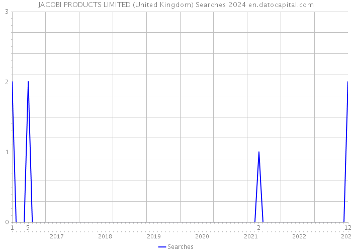 JACOBI PRODUCTS LIMITED (United Kingdom) Searches 2024 